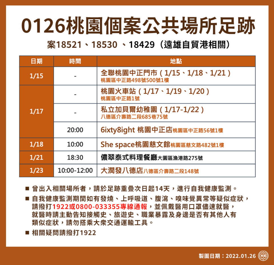 桃園市政府公布今日上午最新疫調足跡，包括全聯、大潤發、火車站都曾去過。   圖：桃園市政府/提供