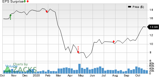 Invesco Ltd. Price and EPS Surprise