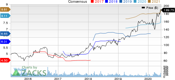 Dollar General Corporation Price and Consensus