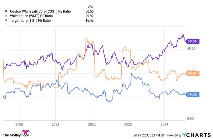 COST PE Ratio Chart