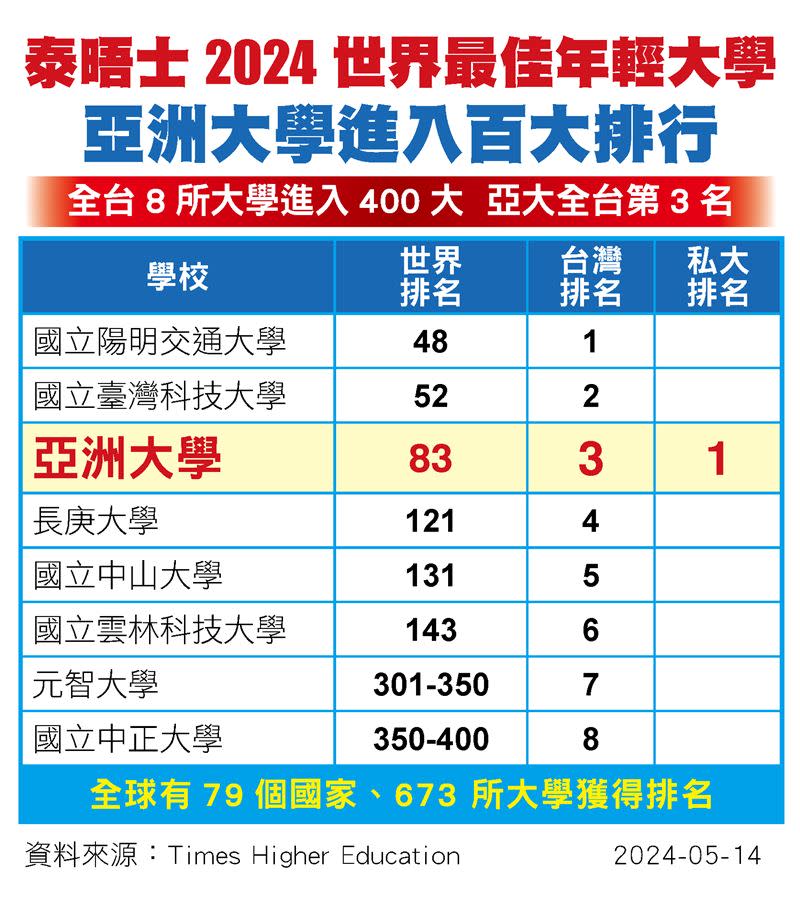 全台有3所大學進百大，亞大世界排名83名、全台第3、私校第1名。（圖／翻攝自亞洲大學官網）