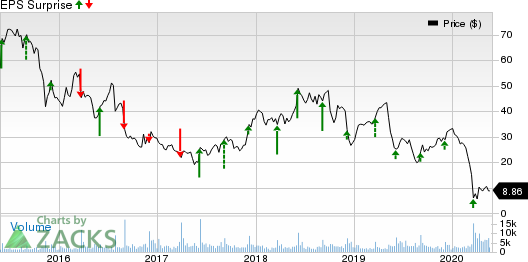 GIII Apparel Group, LTD. Price and EPS Surprise