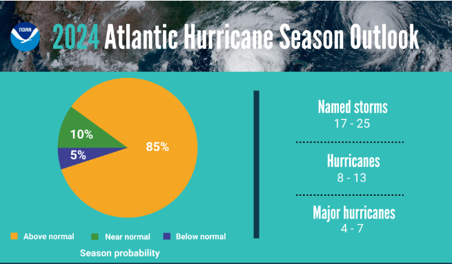 NOAA expects the 2024 Atlantic hurricane season to be active.