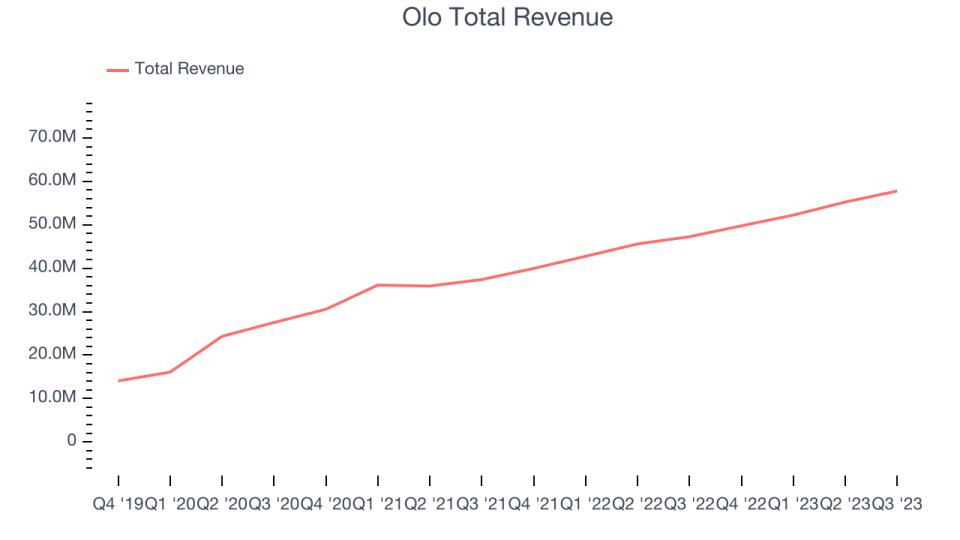 Olo Total Revenue