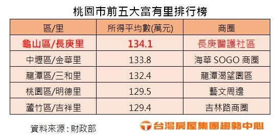 桃園最富里前五大排名。圖/台灣房屋提供