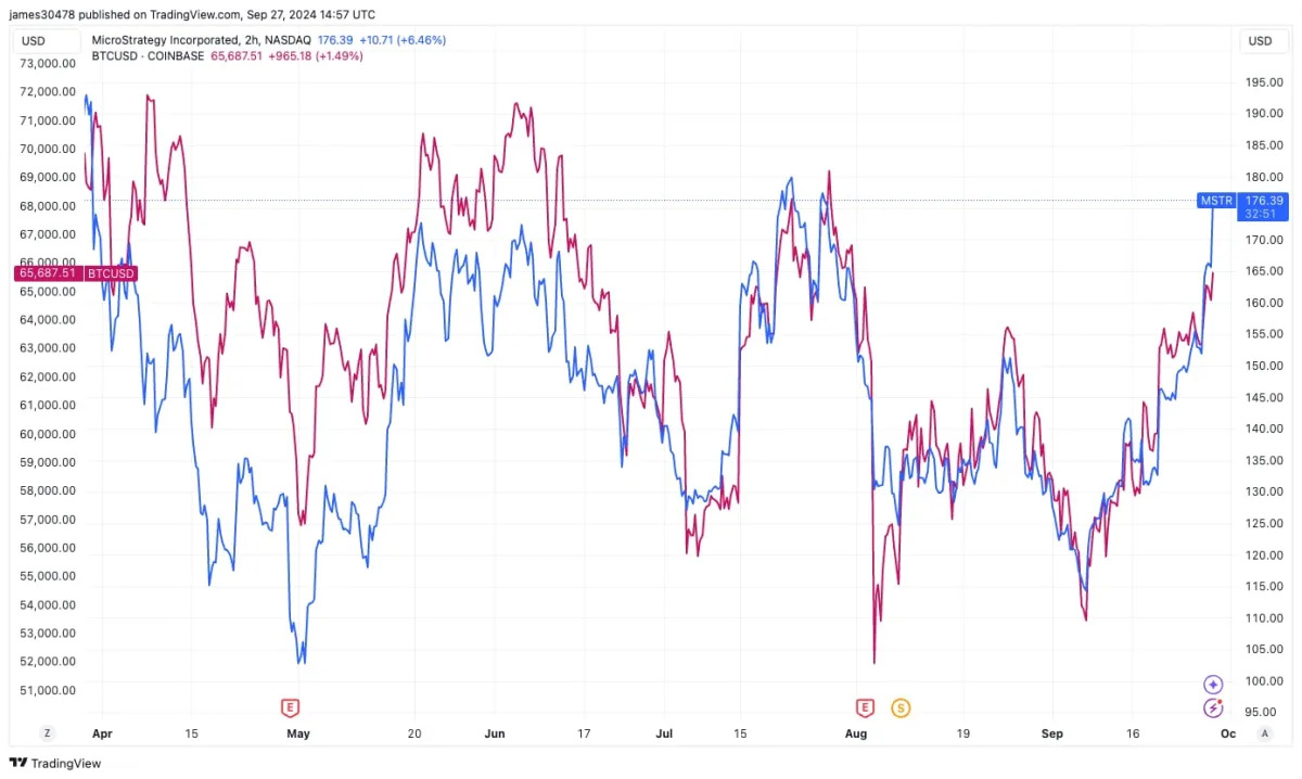 Massive Inflows for MicroStrategy's 2X Leveraged ETF: What You Need to Know!