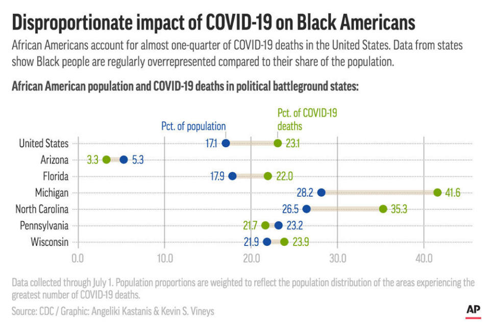 In several political battleground states, the percentage of African Americans dying from COVID-19 is disproportionately higher than their percentage in the population.;