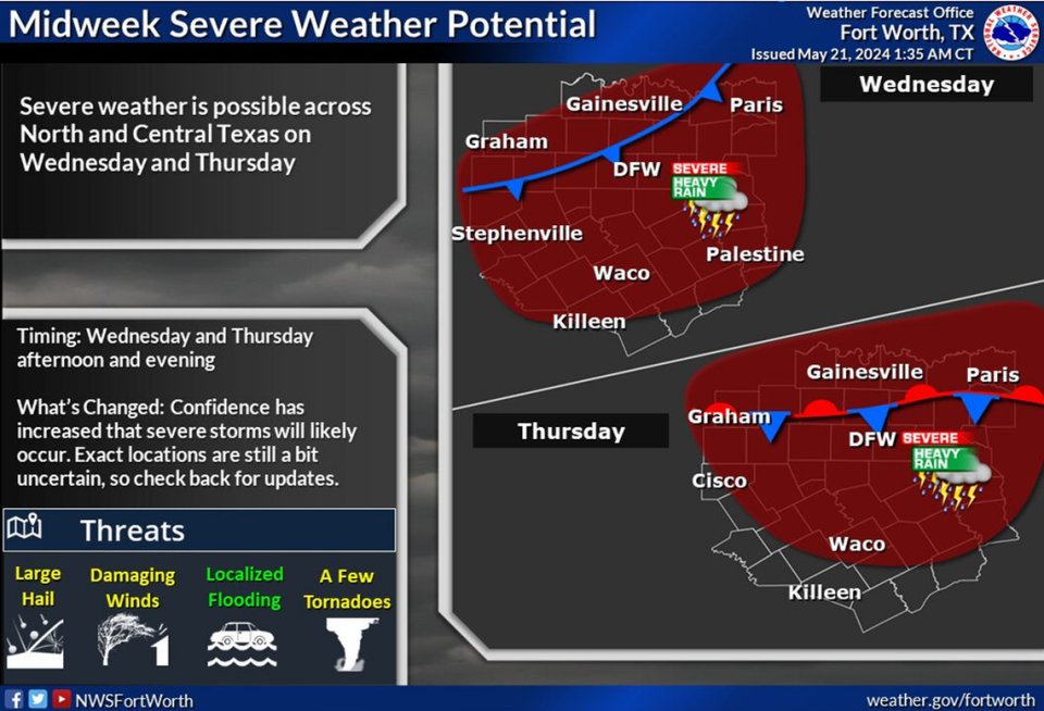 North Texas is in store for possible severe weather this week.