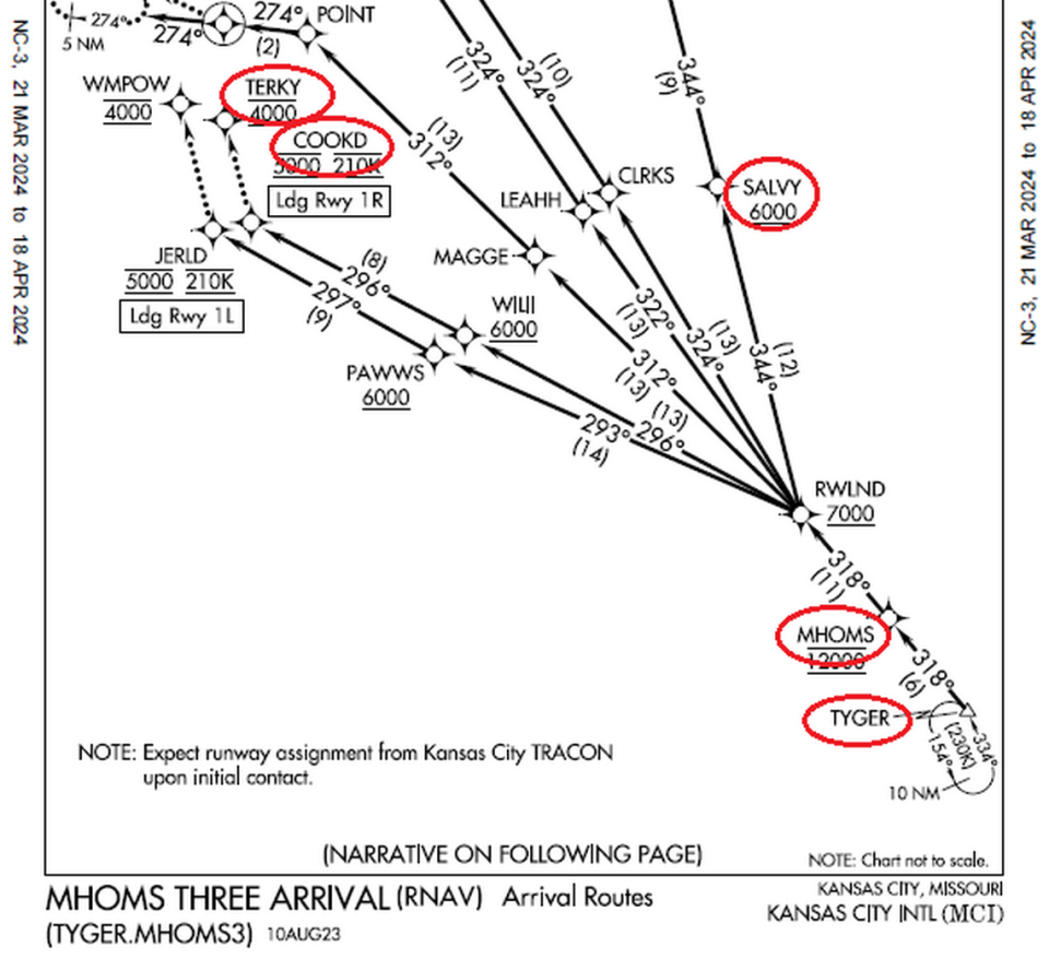 Aviation waypoints honor Kansas City legends, like Patrick Mahomes and Salvador Perez, on an FAA arrival chart for Kansas City International Airport (MCI). Screenshot from the Federal Aviation Administration. This image has been altered with red circles to identify the relevant waypoints. April 10, 2024.