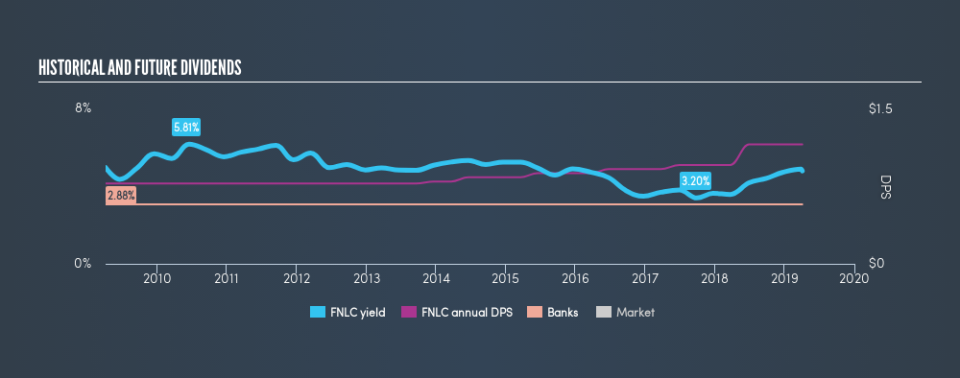 NasdaqGS:FNLC Historical Dividend Yield, April 4th 2019