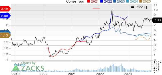 Crescent Point Energy Corporation Price and Consensus