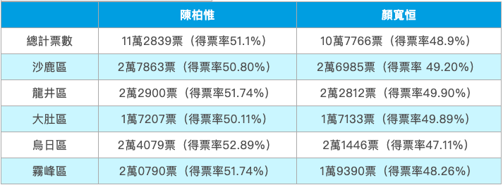  【資訊圖表】被翻轉的台中「大烏龍」：3Q陳柏惟在哪「里」擊敗顏寬恒？