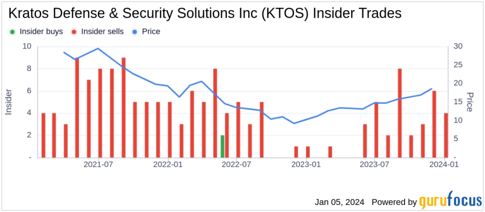 EVP & CFO Deanna Lund Sells 6,000 Shares of Kratos Defense & Security Solutions Inc