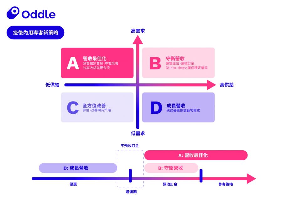 Oddle疫後內用導客新策略.jpg 圖/Oddle提供