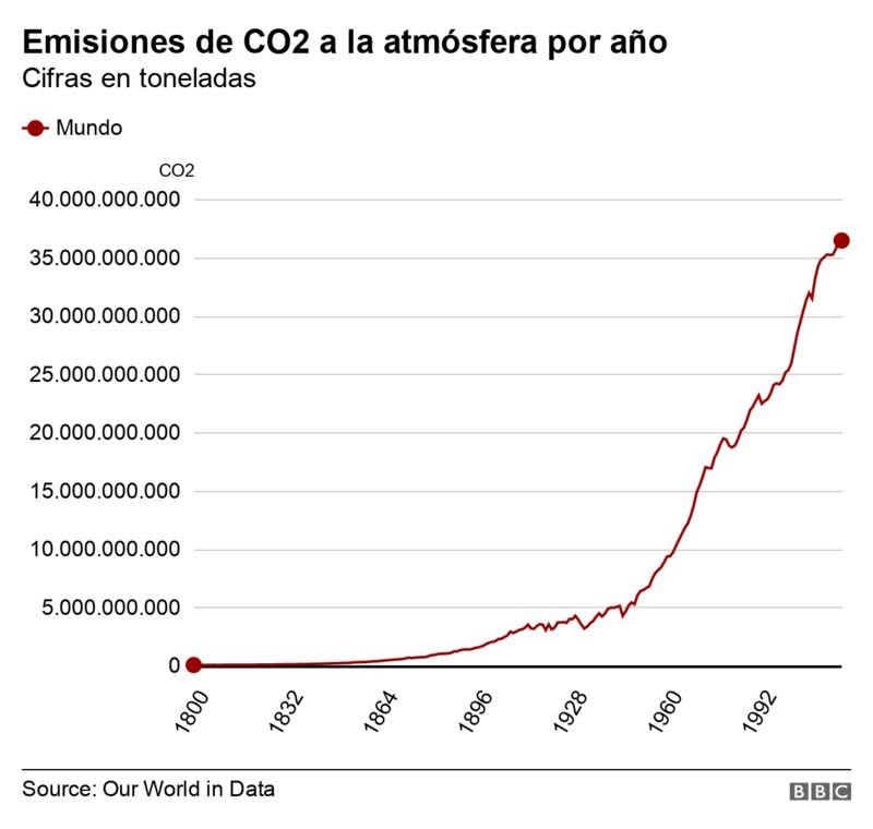 Grafico CO2