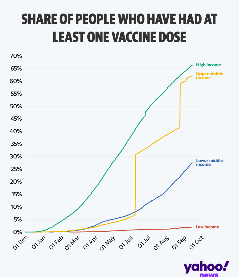 High income countries have vastly outstripped low income countries in the race to vaccinate their population (Yahoo News UK/Flourish/Our World in Data)