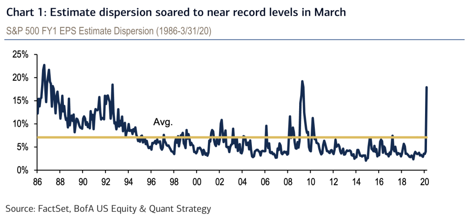 The range of earnings estimates surged to a near record high in March, just a few months after consensus forecasts had converged to a record low level. (Source: BofA Global Research)