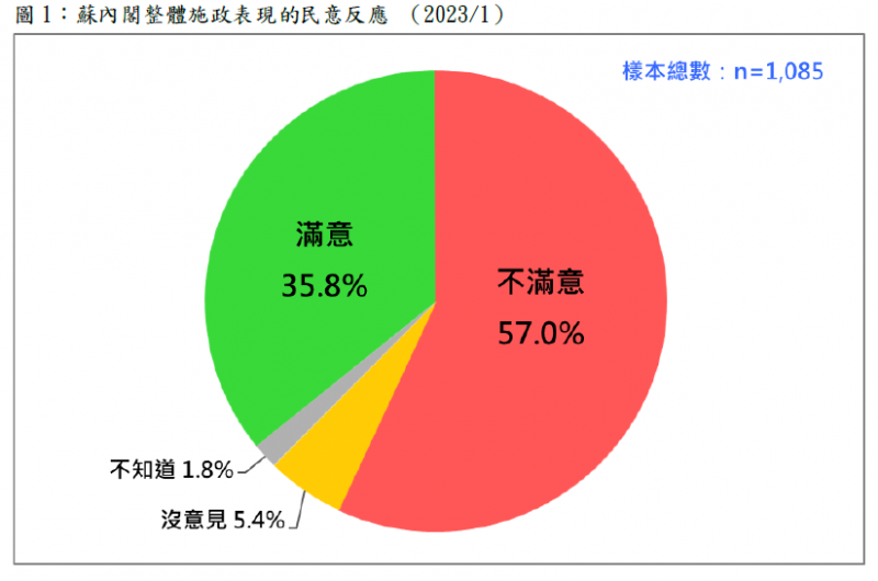 202301113-（台灣民意基金會提供）