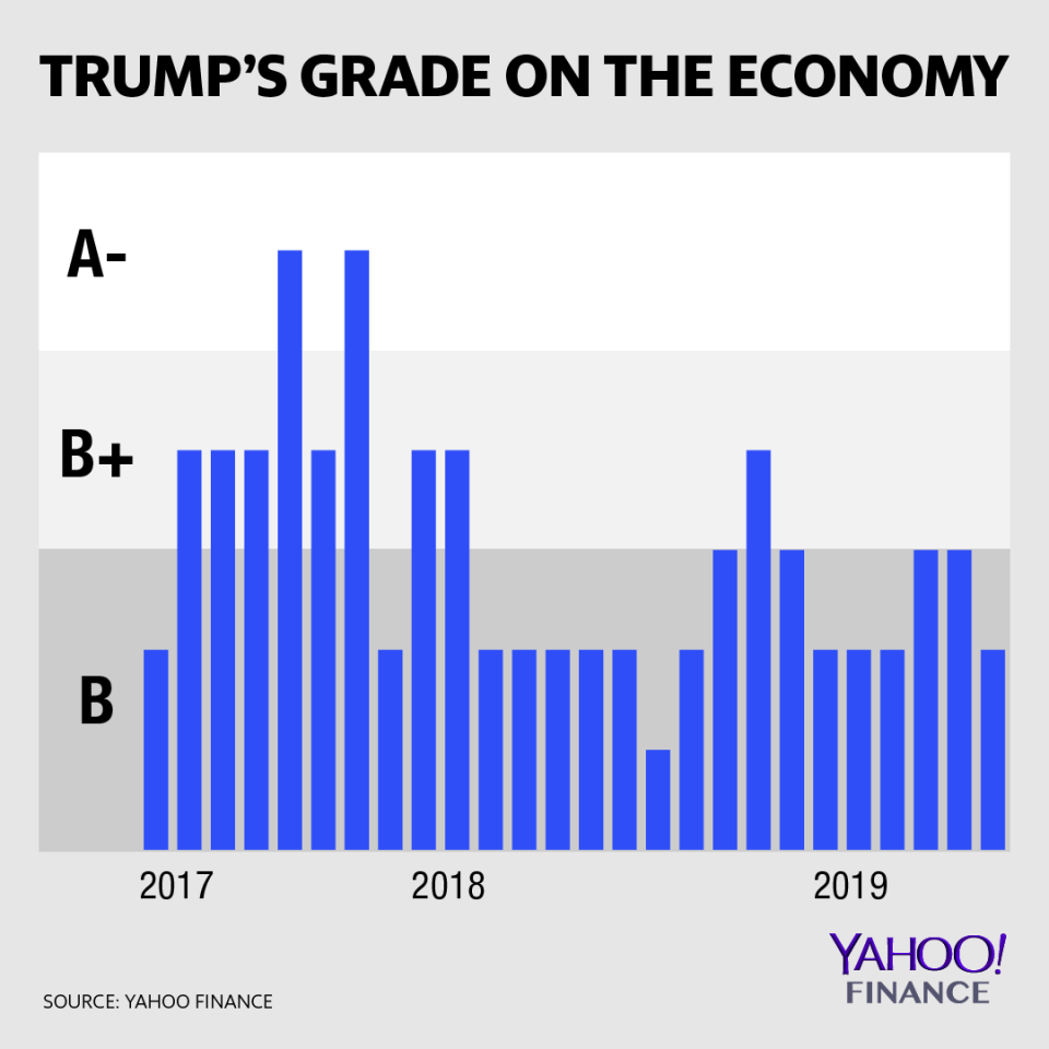 Las calificaciones de Trump en la economía desde 2017. Fuente: Moody's Analytics, Yahoo Finanzas. Gráfico de David Foster