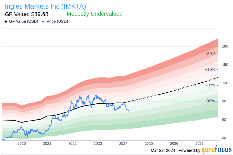 Director Sharp Ingle Sells 2,000 Shares of Ingles Markets Inc (IMKTA)