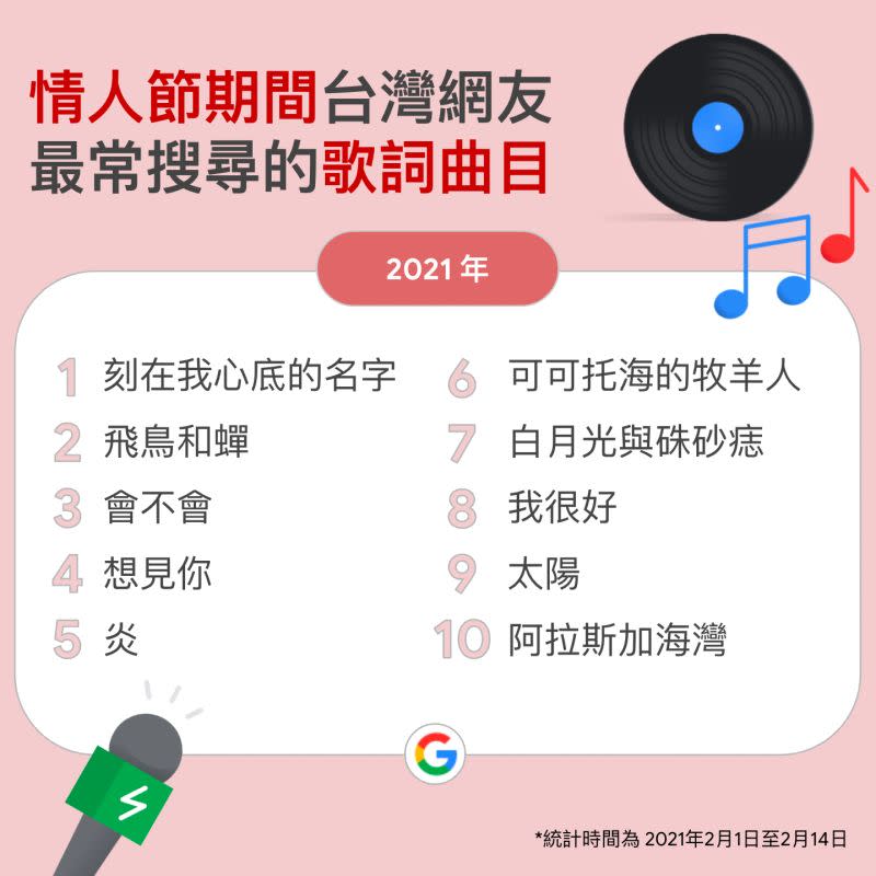 ▲2021年 Google 情人節熱搜歌單。(圖／翻攝官方FB)