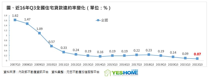去年第３季的房貸違約率，創下16年新低。（圖／元宏不動產加值服務平台提供）