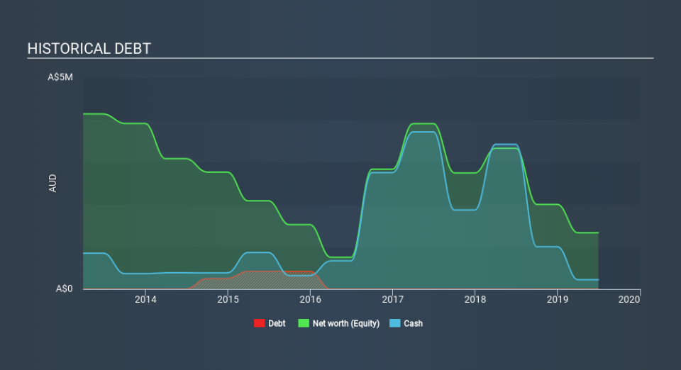 ASX:GNM Historical Debt, February 4th 2020