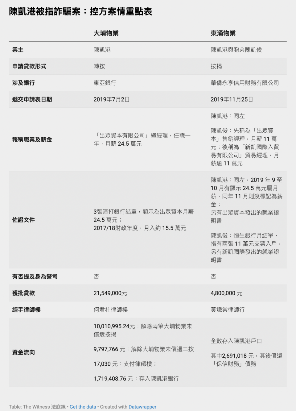 陳凱港被指詐騙案：控方案情重點表（點擊放大圖片）