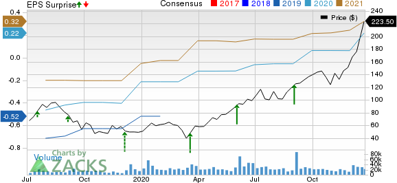 CrowdStrike Holdings Inc. Price, Consensus and EPS Surprise