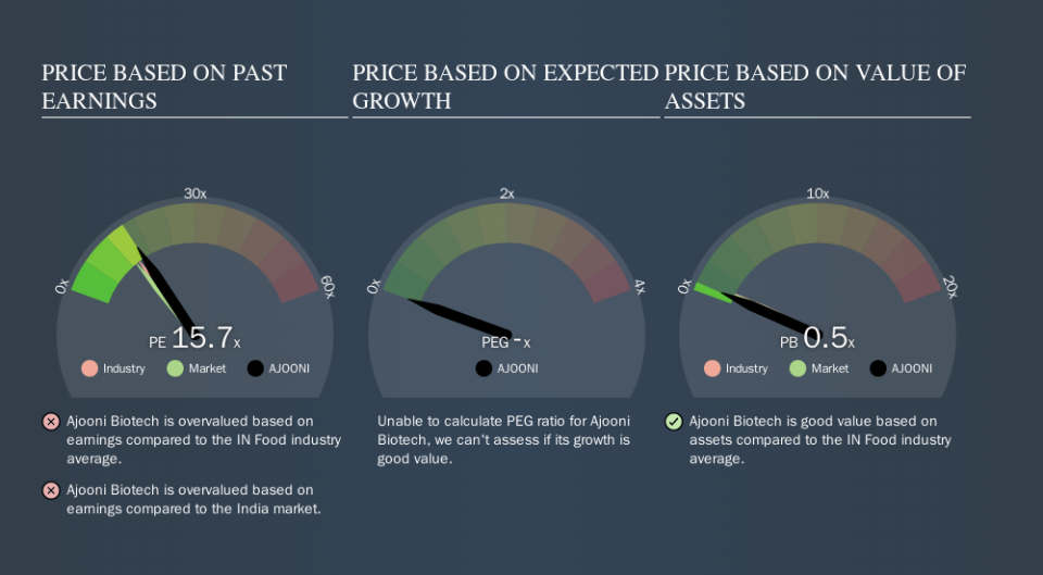 NSEI:AJOONI Price Estimation Relative to Market, October 19th 2019