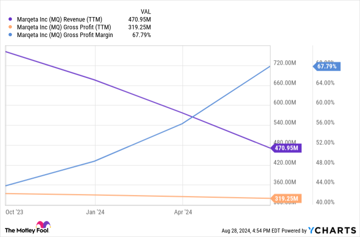 MQ Revenue (TTM) Chart