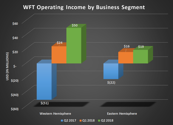 WFT operating income by business segment for Q2 2017, Q1 2018, and Q2 2018; shows both segments returning to profitability.