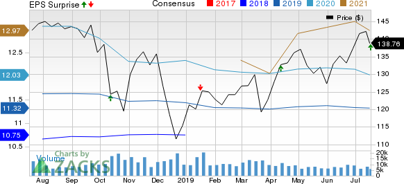 The PNC Financial Services Group, Inc Price, Consensus and EPS Surprise