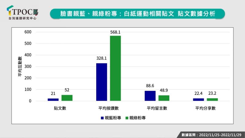 圖1：臉書親藍、親綠粉專：白紙運動相關貼文貼文數據分析。（TPOC台灣議題研究中心提供）