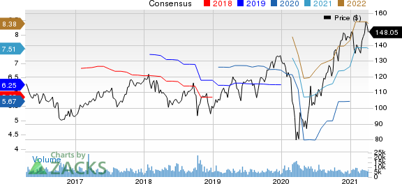 PPG Industries, Inc. Price and Consensus