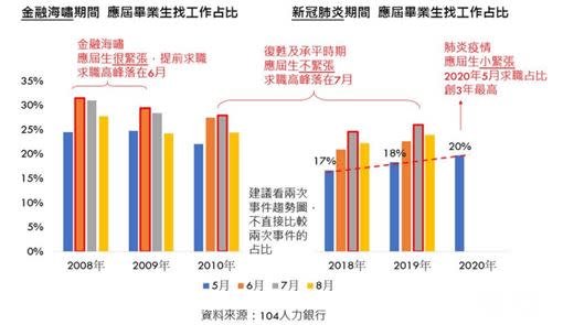 金融海嘯VS.新冠肺炎疫情期間應屆畢業生找工作占比。（圖／104人力銀行）