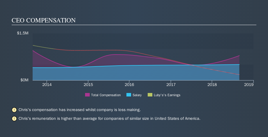 NYSE:LUB CEO Compensation, October 28th 2019