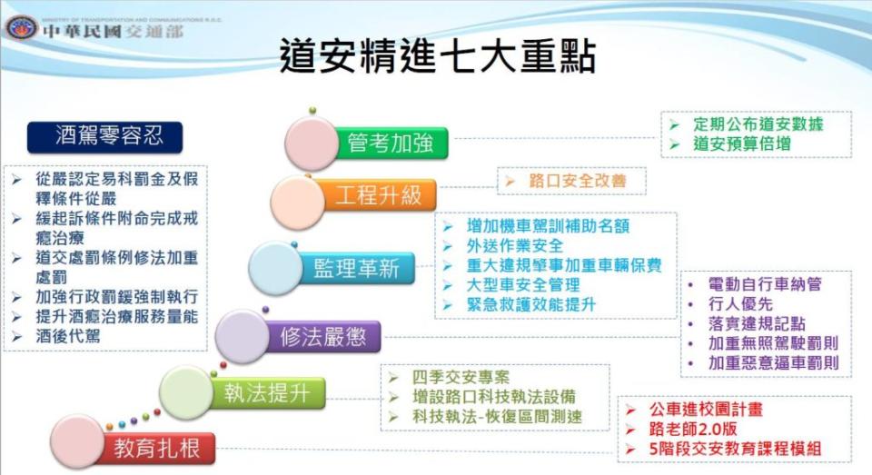 行政院針對臺灣道路交通安全提出7大精進重點。(圖片來源/ 行政院)