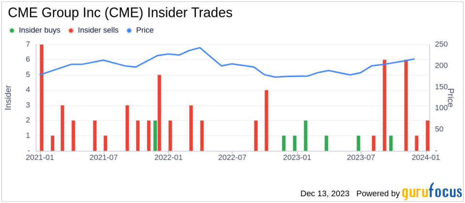 Insider Sell Alert: Director Bryan Durkin Sells 5,560 Shares of CME Group Inc