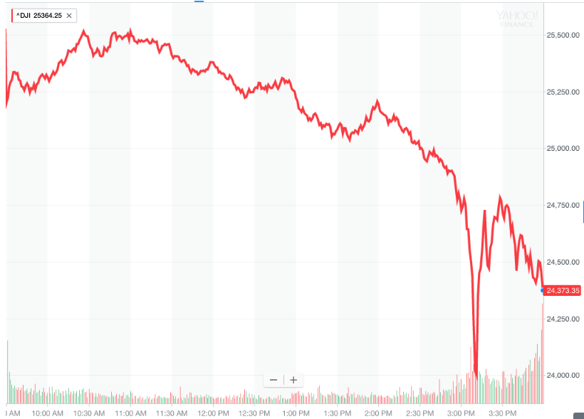 It was a historically ugly day for the Dow.