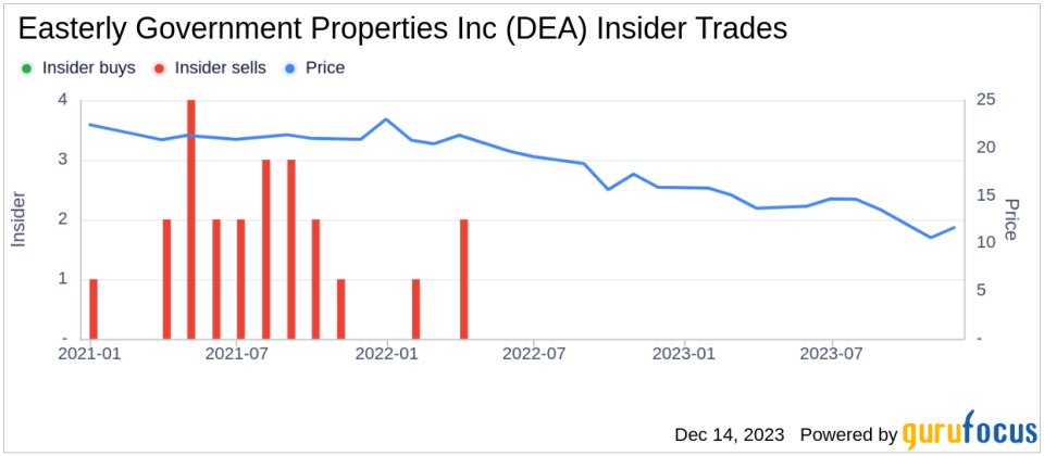 Insider Buying: Chairman Darrell Crate Acquires 8,000 Shares of Easterly Government Properties Inc