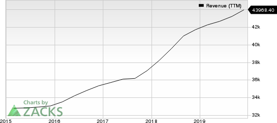 Accenture PLC Revenue (TTM)