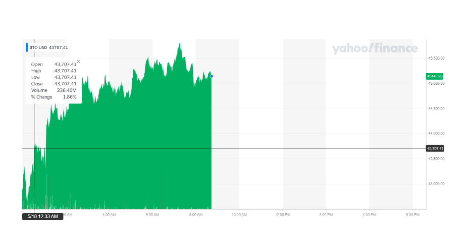 Bitcoin recovered some of its earlier losses. Chart: Yahoo Finance