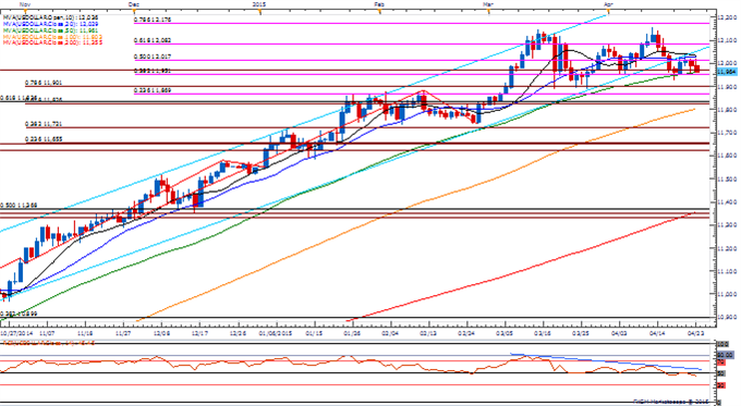 USDOLLAR Daily Chart