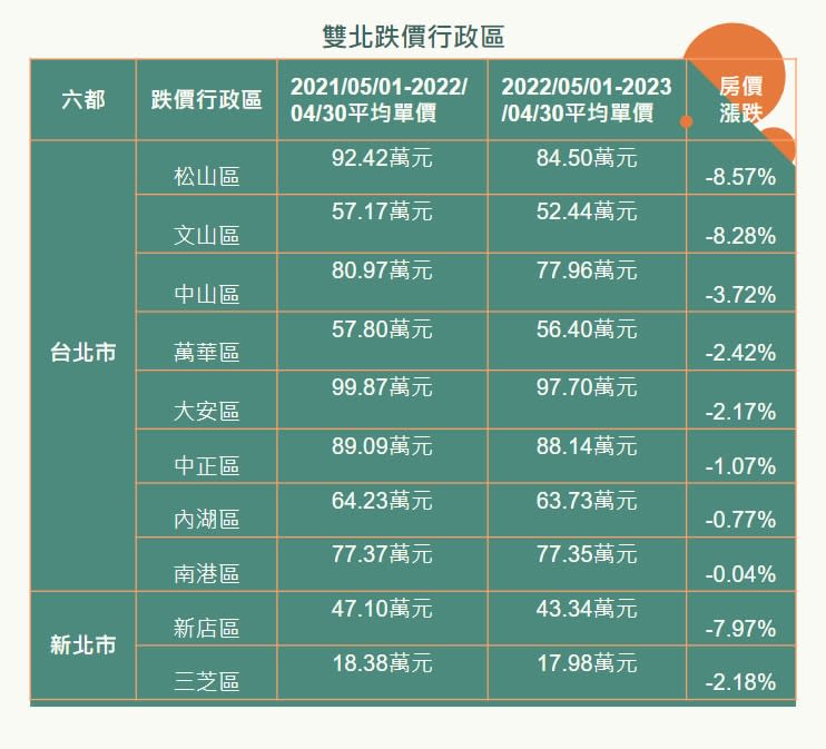 註：以實價登錄資料，換算扣除車位價格之交易單價（小數點後2位後無條件捨去），列出該縣市一年內超過400筆交易筆數之跌價行政區。資料來源：樂屋網實價登錄平台數據