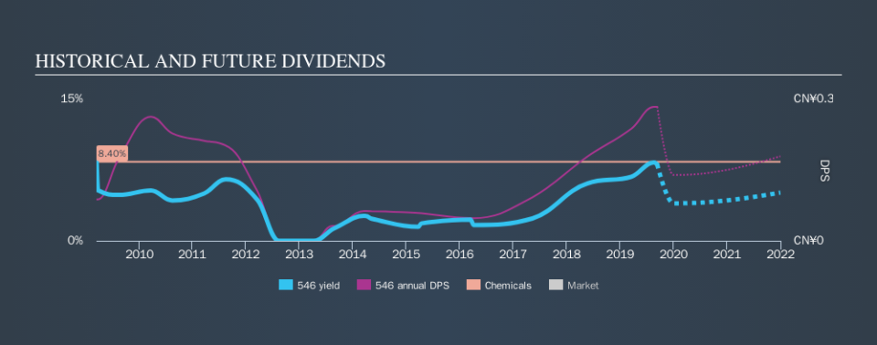 SEHK:546 Historical Dividend Yield, September 11th 2019