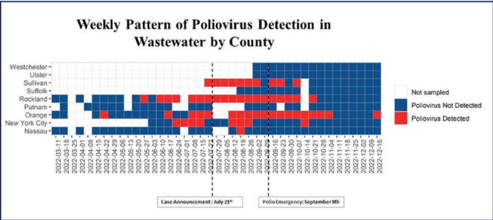 Wastewater testing for polio showed a positive result for the virus in Orange County in a sample taken Dec. 16, 2022 and reported by the New York State Department of Health Dec. 6, 2023.