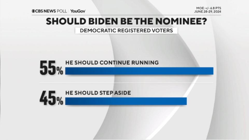 民主黨選民中，55%認為拜登該繼續競選、45%認為他該退選。（圖／翻攝自《CBS》）