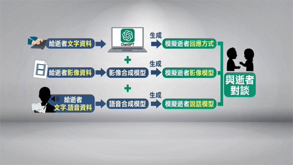 異言堂／「哀悼科技」形成商機　關鍵在「語音合成模型」技術