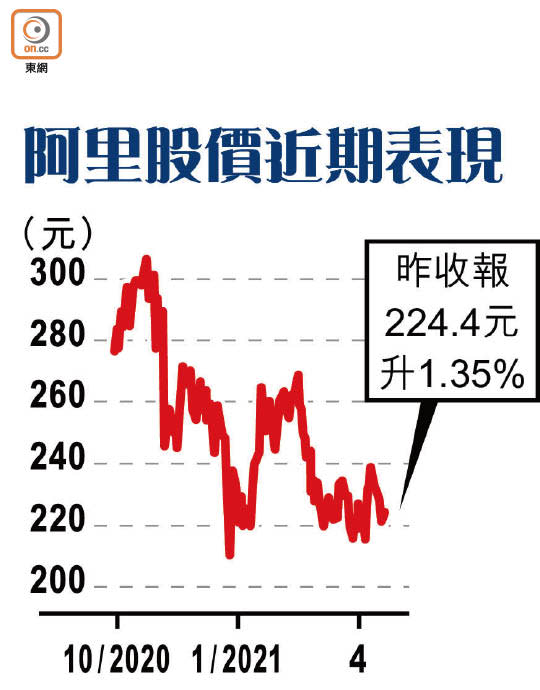 阿里股價近期表現